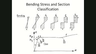 Lecture 4 Beam Design  laterally restrained steel beams Part 1 [upl. by Bluefarb]