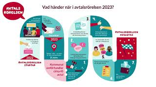 Få koll på stegen i avtalsrörelsen 2023 [upl. by Lareneg]