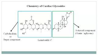 Chemistry of Cardiac Glycosides [upl. by Lydie378]