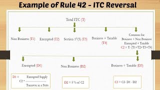 Examples of Rule 42 ITC Reversal [upl. by Lombardo]