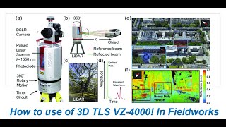 Field Operation of Riegl 3D TLS VZ4000 [upl. by Nerissa]