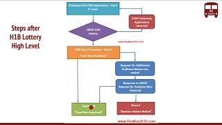 What happens after H1B Lottery  Process Steps by USCIS [upl. by Krys]