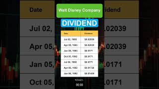 DIS Walt Disney Company Dividend History [upl. by Shepherd274]