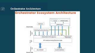 UiPath Orchestrator Deployment onprem 1 Orchestrator Architecture [upl. by Domeniga]