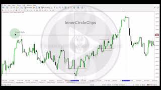 ICT Charter Price Action Model 3  Framing Counterparty Liquidity [upl. by Yenoh]