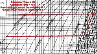 Refrigeration  Nonideal refrigerant conditions on a Pressure Enthalpy Chart [upl. by Ylevol76]