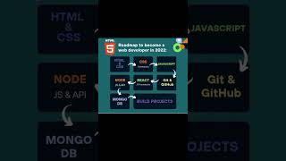 Roadmap For Web Developer Website Developer Roadmap [upl. by Aihtak]