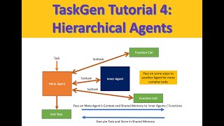 TaskGen Tutorial 4 Hierarchical Agents [upl. by Sarajane]