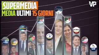 Supermedia dei sondaggi Media ultimi 15 giorni quotRisultati inaspettatiquot [upl. by Graeme]