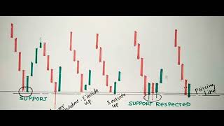 chart pattern analysis  chart patterns in technical analysis chartpatterns trading [upl. by Naivad]