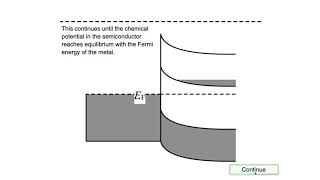 MetalSemiconductor Ohmic and Schottky Contacts ntype forward biased [upl. by Nerra44]