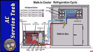 HVACR Refrigeration Cycle Training Superheat and Subcooling [upl. by Hamford235]