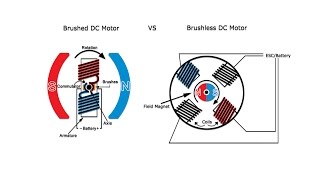 Differences Between Brushed and Brushless Motors  A GalcoTV Tech Tip  Galco [upl. by Gniliem109]