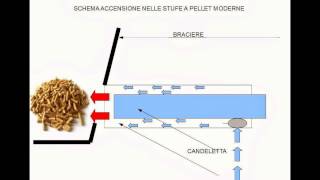 Accensione stufa a pellet con laccendi fuoco Piazzetta Superior  Effetto Fuoco Gianluca Fattori [upl. by Punke]