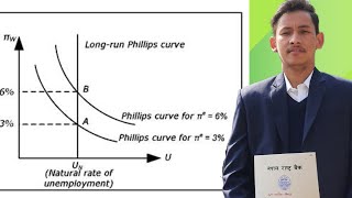 Long run Phillips Curve  Monetarists view on Phillips Curve [upl. by Cann]