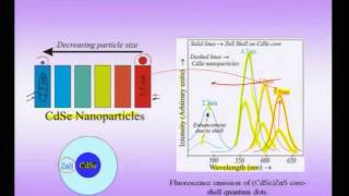 Mod01 Lec25 Electrical Magnetic and Optical Properties of Nanomaterials [upl. by Mandel]