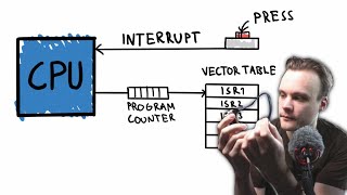 Microcontroller Interrupts  Embedded System Project Series 17 [upl. by Eidoj]