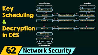 Key Scheduling and Decryption in DES [upl. by Barry]