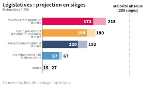 Législatives France les projections en sièges  AFP [upl. by Oalsinatse292]