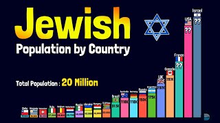 Jewish Population by Country  Top 20 in 2024 [upl. by Grearson]