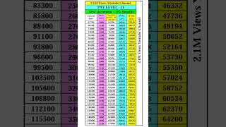 Pay level 11 paymatrix matrix 7thpay cgemployee cgnews cg viral shorts [upl. by Rabassa560]