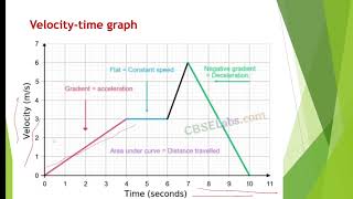 Velocity time graph  class9th science chapter motion  CBSE classes  Ch7 motion [upl. by Ikkim]