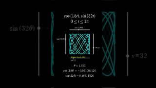 Visual Math A Customised Lissajous Curve Generator lissajouscurves lissajouscurve desmos [upl. by Jonna]