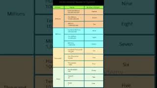 International numeral system maths shorts mathematics numbersystem [upl. by Royo]