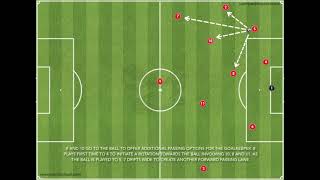 3421 coaching  Playing out from the back  Movement amp rotations [upl. by Haswell]