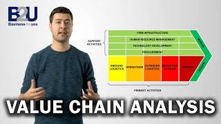 Value Chain Analysis EXPLAINED  B2U  Business To You [upl. by Hammock]