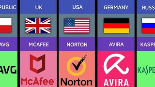 Antivirus From Different Countries  List of Antivirus Software [upl. by Bren]