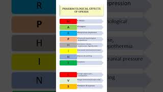 PHARMACOLOGICAL EFFECTS of opioids  Mnemonic [upl. by Rennold680]