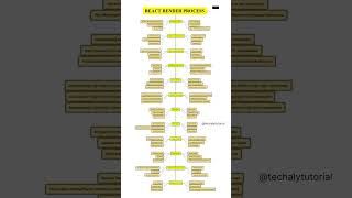 React Render Processing shortsfeed short coding [upl. by Alemaj791]