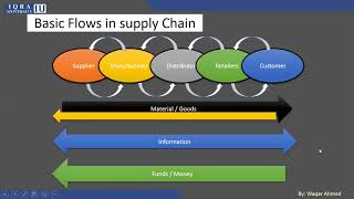 1 3 Basic Flows in a Supply Chain [upl. by Lytsirk]