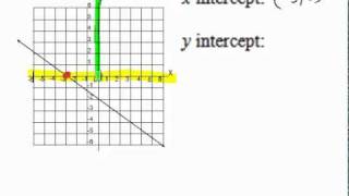 Identify the X and Y Intercepts on a Graph [upl. by Diandra]