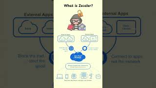 Zscaler  zscaler cloudsecurity zia zpa [upl. by Asirehc]