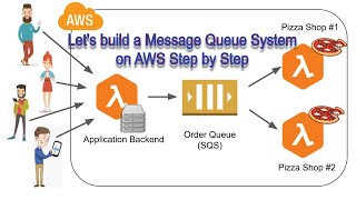 How to build an Order  Message Queue System on AWS Step by Step  SQS Lambda [upl. by Brier]