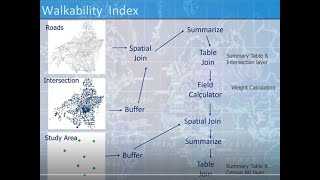 SCAG GIS Training Measuring Built Environments w ArcGIS Geoprocessing Tools Suitability Analysis [upl. by Ahsinod]