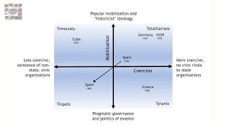 Totalitarianism and authoritarianism  IB History Paper 2 [upl. by Eri76]