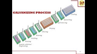 Galvanizing process  Hot dipping Corrosion control [upl. by Lorre]