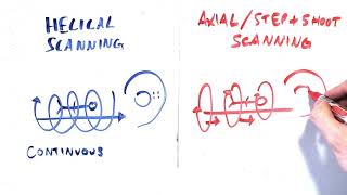 CT Basics Major Components [upl. by Ecyak]