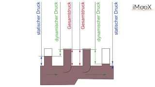 9a Statischer und dynamischer Druck [upl. by Abekam]