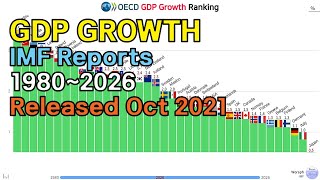 OECD GDP Growth Ranking 19802026 [upl. by Jermaine]