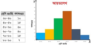 আয়তলেখ অঙ্কনের নিয়ম আয়তলেখ অঙ্কন  Ayoto lekho ankon histogram [upl. by Hguh]