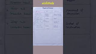 Types of tissue📍 [upl. by Meekahs]