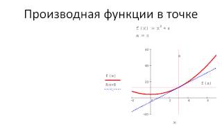 0201Производная функции в точке Наклон касательной [upl. by Tillo]