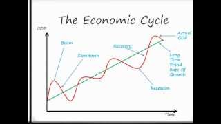 Economics Unit 2 The Economic Cycle [upl. by Ferwerda]