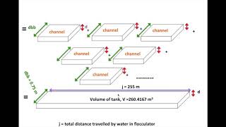 6 27 Round The End Type RTET Hydraulic Flocculator Solution for d [upl. by Otrebtuc355]