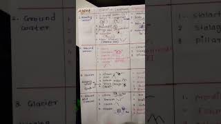 Landform Created By Agents in Physical geography chart  Geography ncert 11ncertupsc2024chart [upl. by Nawud]