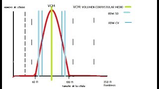 Repaso dispersograma e histograma RBC WBC PLT RET BASO Hemograma automatizado Pura Ciencia [upl. by Nauj677]